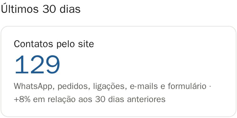 Exemplo: 129 contatos pelo site nos últimos 30 dias (WhatsApp, pedidos, ligações e e-mails), 8% a mais que nos 30 dias anteriores