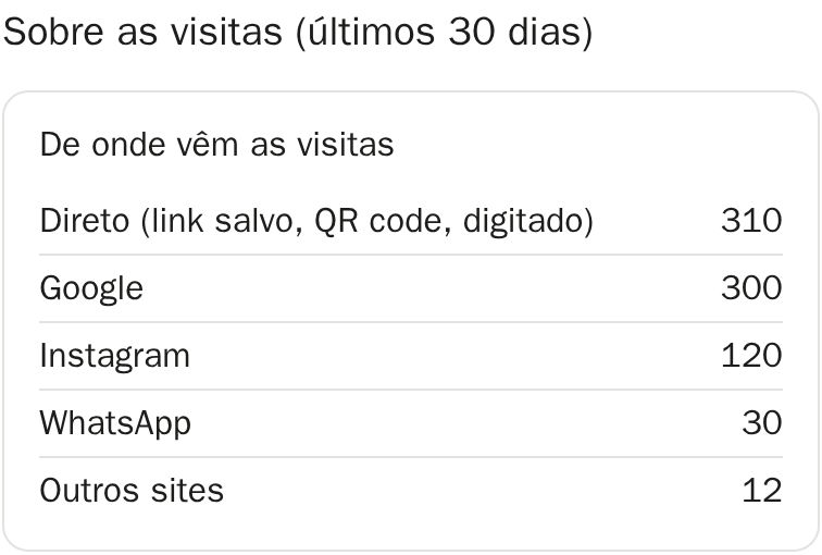 Exemplo: de onde vêm as visitas: direto (link salvo, QR code, digitado) 310, Google 300, Instagram 120, WhatsApp 30, outros sites 12