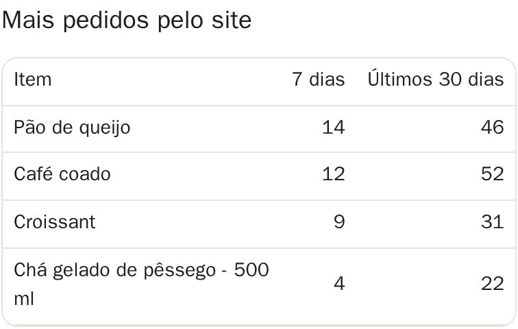 Exemplo: mais pedidos pelo site em 7 e 30 dias: pão de queijo, café coado, croissant e chá gelado