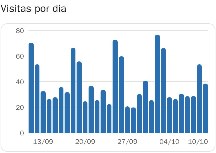 Exemplo: gráfico de barras com as visitas por dia nos últimos 30 dias, entre 20 e 77 por dia, com picos nos fins de semana