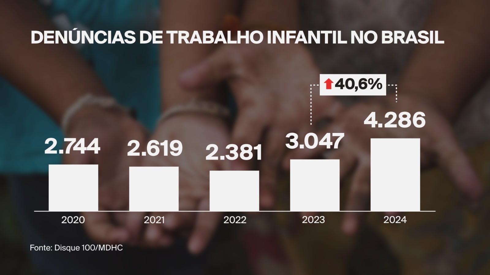 Denúncias de trabalho infantil crescem 41% em 2024; entidade aponta escassez de recursos para combate