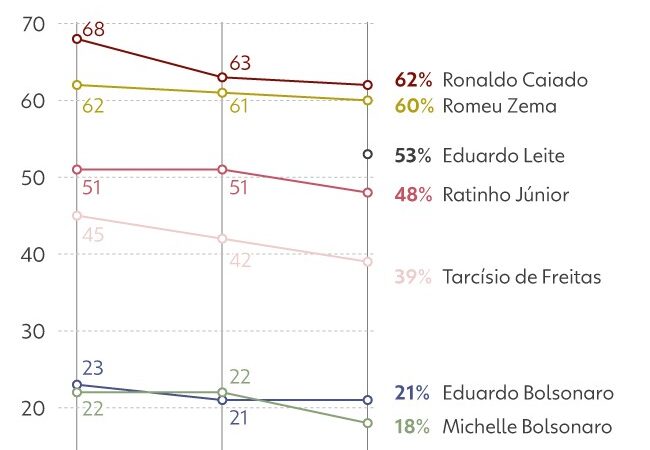 Disputa baseada na rejeição pode não funcionar na eleição de 2026, avaliam ministros do governo, que temem força de Tarcísio