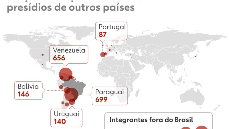 PCC tem mais de 2 mil integrantes espalhados pelo mundo, a maioria em presídios; veja países