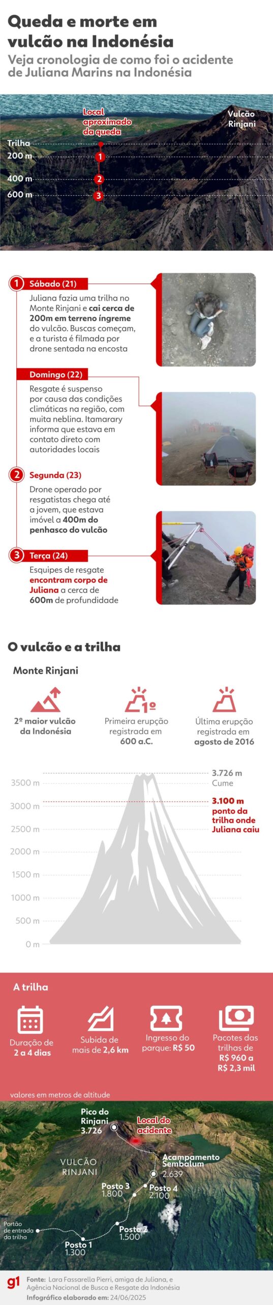 Após morte de Juliana, Itamaraty avalia mudar orientações para turistas de aventura