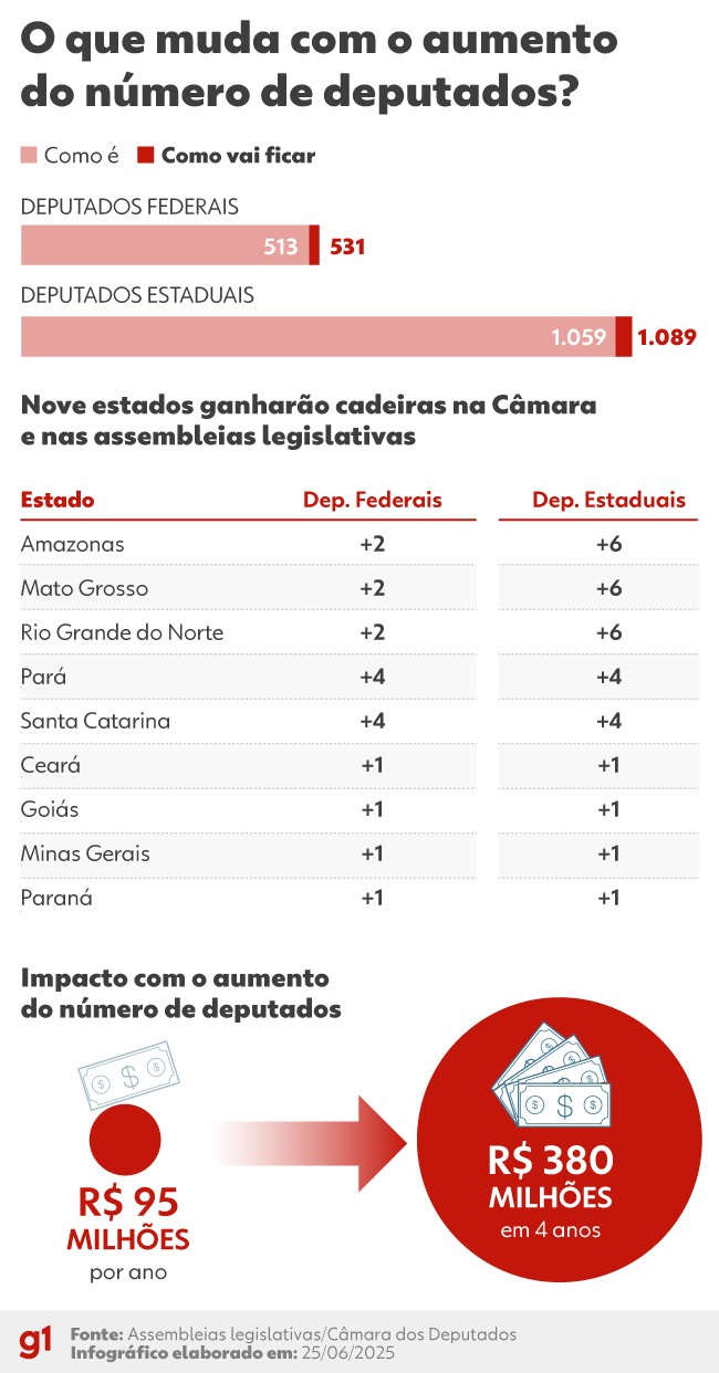 Senado inclui emenda para diminuir despesa com o aumento no número de deputados