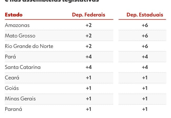 Senado e Câmara aprovam no mesmo dia projeto que aumenta o número de deputados federais
