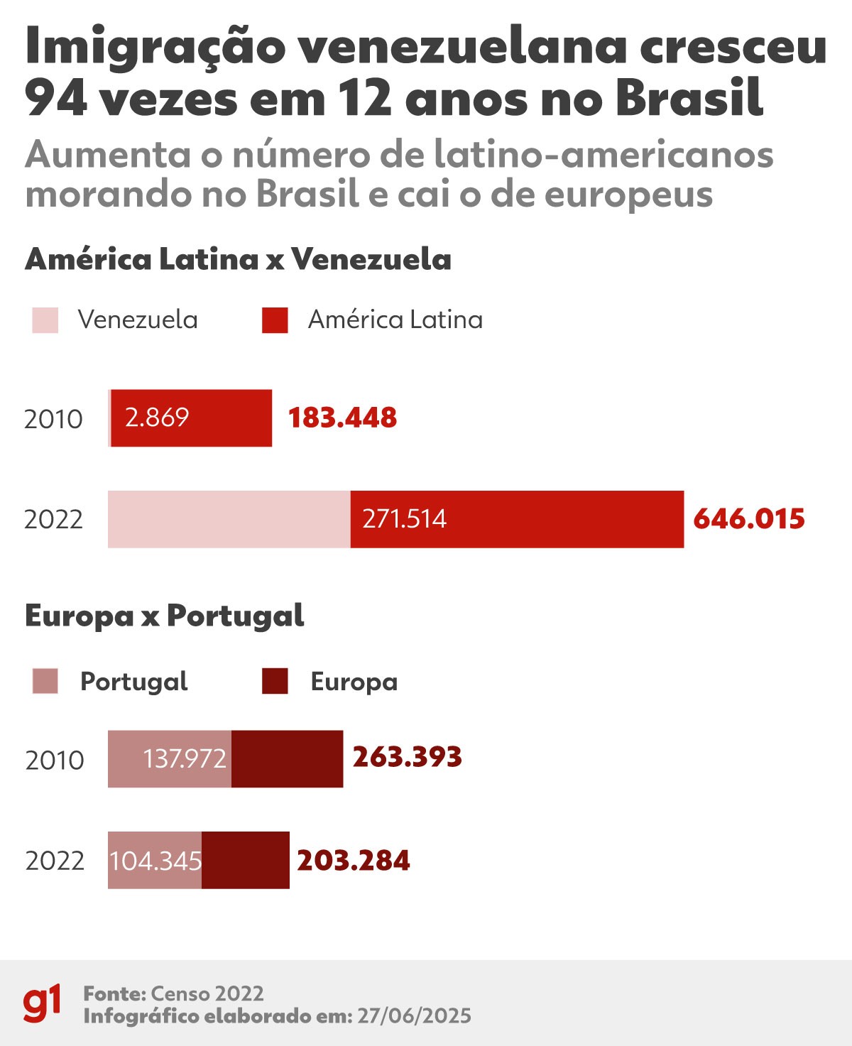 Venezuelanos superam portugueses e passam a ser a maioria entre estrangeiros no Brasil, aponta IBGE