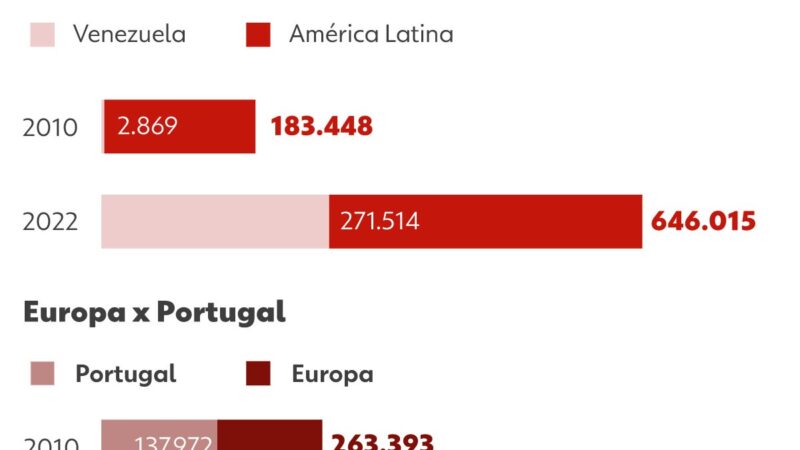 Venezuelanos superam portugueses e passam a ser a maioria entre os estrangeiros no Brasil, aponta IBGE