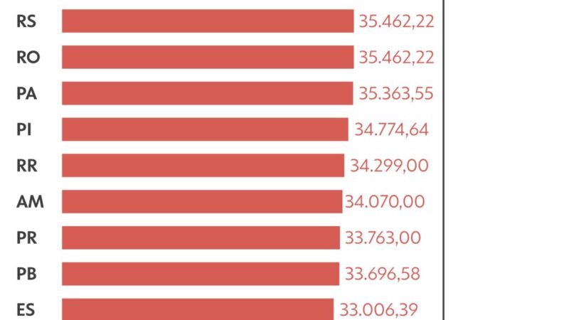 Presidente ganha o mesmo que deputado federal: os salários das altas autoridades da República
