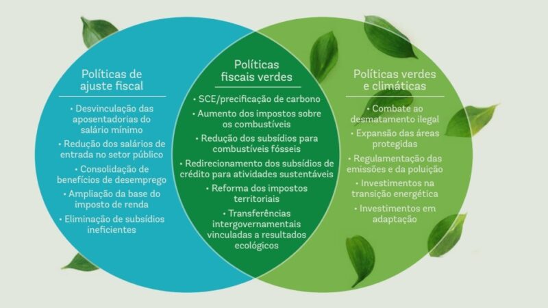 Para conter endividamento do Brasil, Banco Mundial propõe desvinculações, reforma e imposto sobre combustíveis fósseis