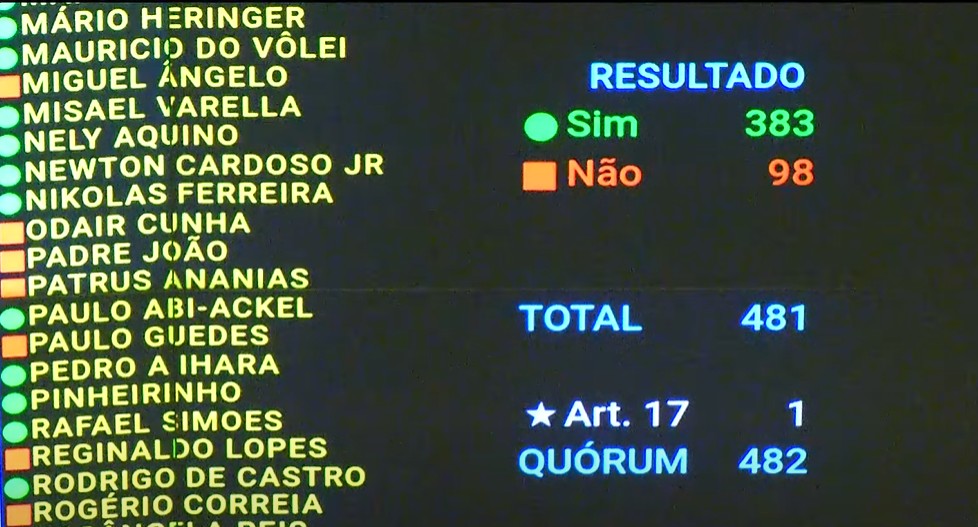 Câmara derruba aumento do IOF; como votaram os deputados e partidos
