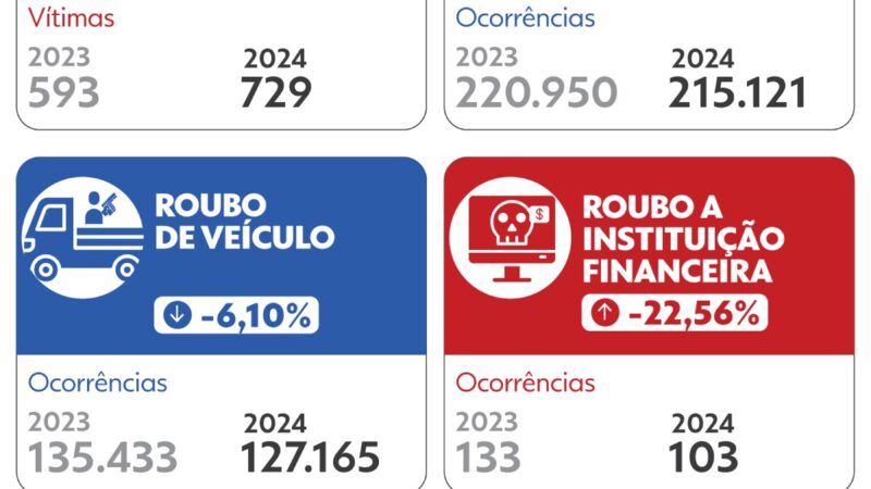Brasil tem alta de feminicídio e estupro em 2024; roubo a banco e de veículos caem, aponta ministério