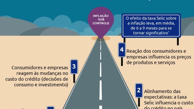 Meta de inflação terá novo estouro em junho; Banco Central deverá explicar motivos e em quanto tempo os preços cairão