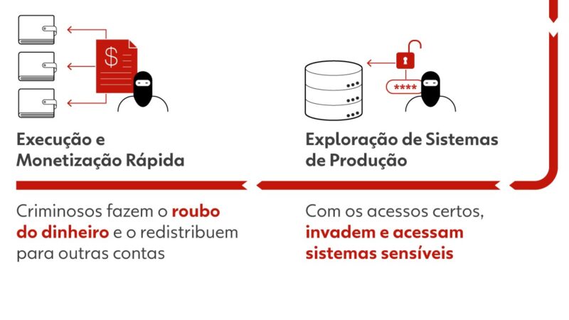 Preso por ataque ao sistema financeiro vendeu por R$ 15 mil senha a hackers, que trocavam de celular a cada 15 dias