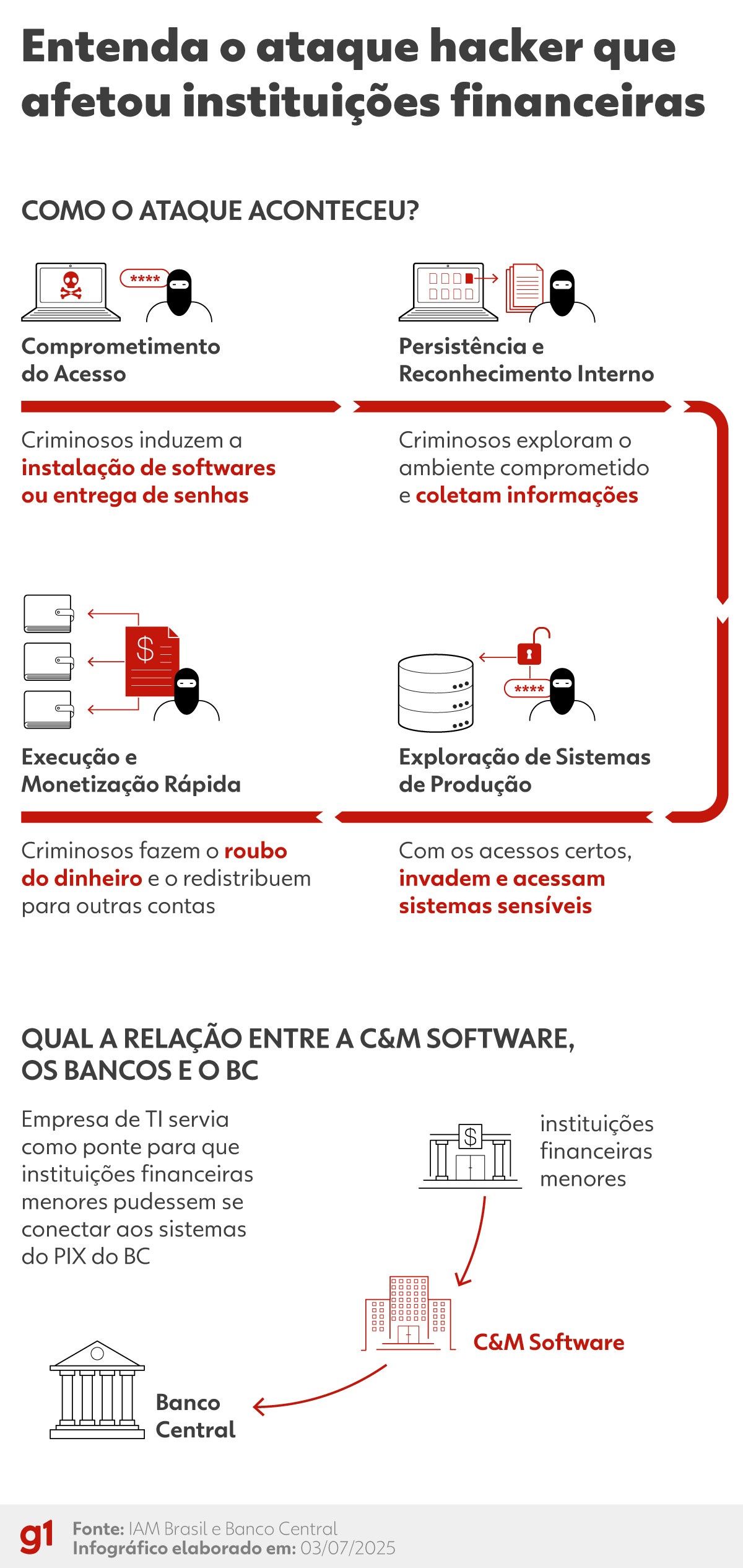 Preso por ataque ao sistema financeiro vendeu por R$ 15 mil senha a hackers, que trocavam de celular a cada 15 dias
