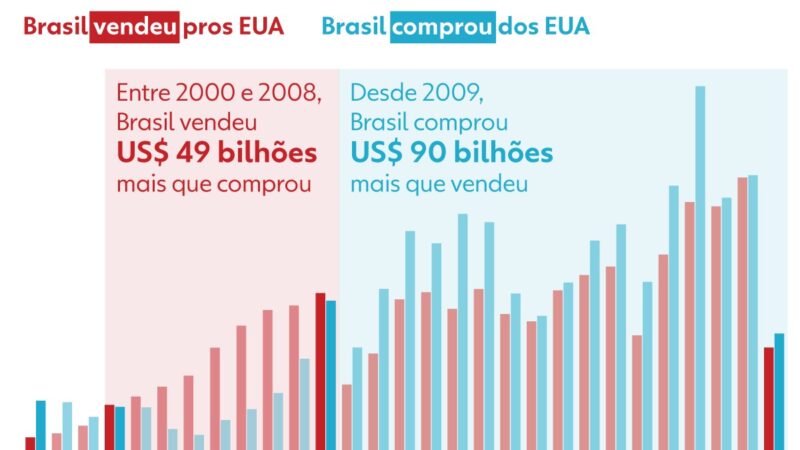 Quaest vai medir opinião dos brasileiros sobre tarifa de Trump