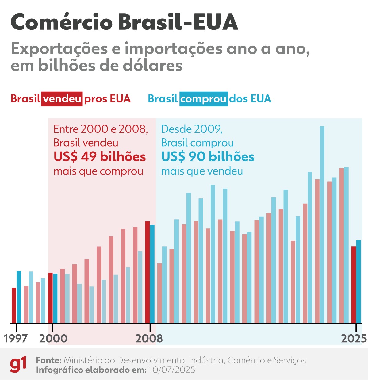 Quaest vai medir opinião dos brasileiros sobre tarifa de Trump