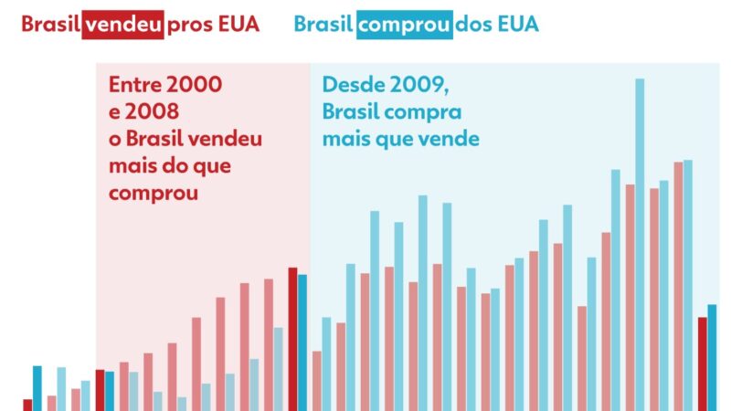 Brasil-EUA: Trump fala em relação ‘injusta’, mas Brasil compra mais que vende desde 2009; veja números