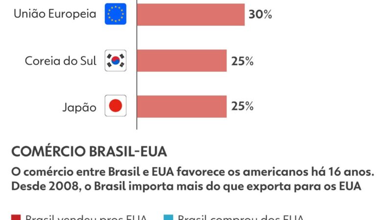 ‘Tarifa vai ser um tiro pela culatra e prejudicar Bolsonaro’, diz cientista político