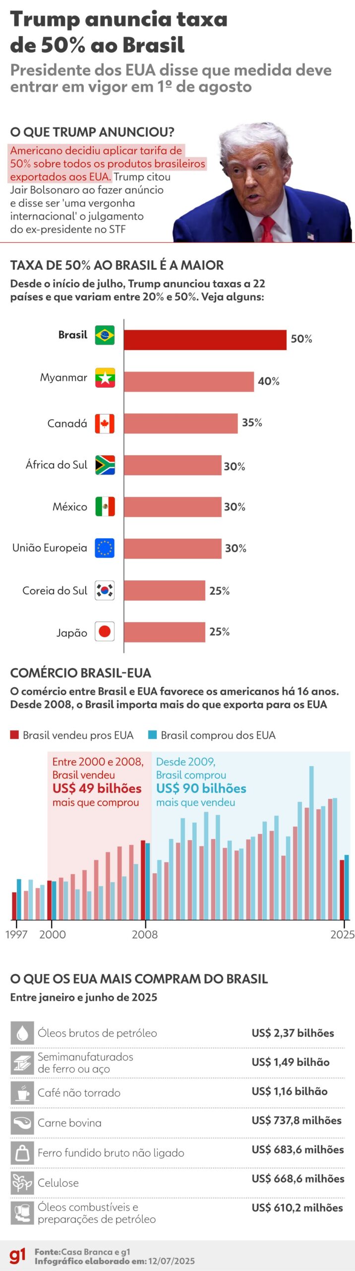 ‘Tarifa vai ser um tiro pela culatra e prejudicar Bolsonaro’, diz cientista político