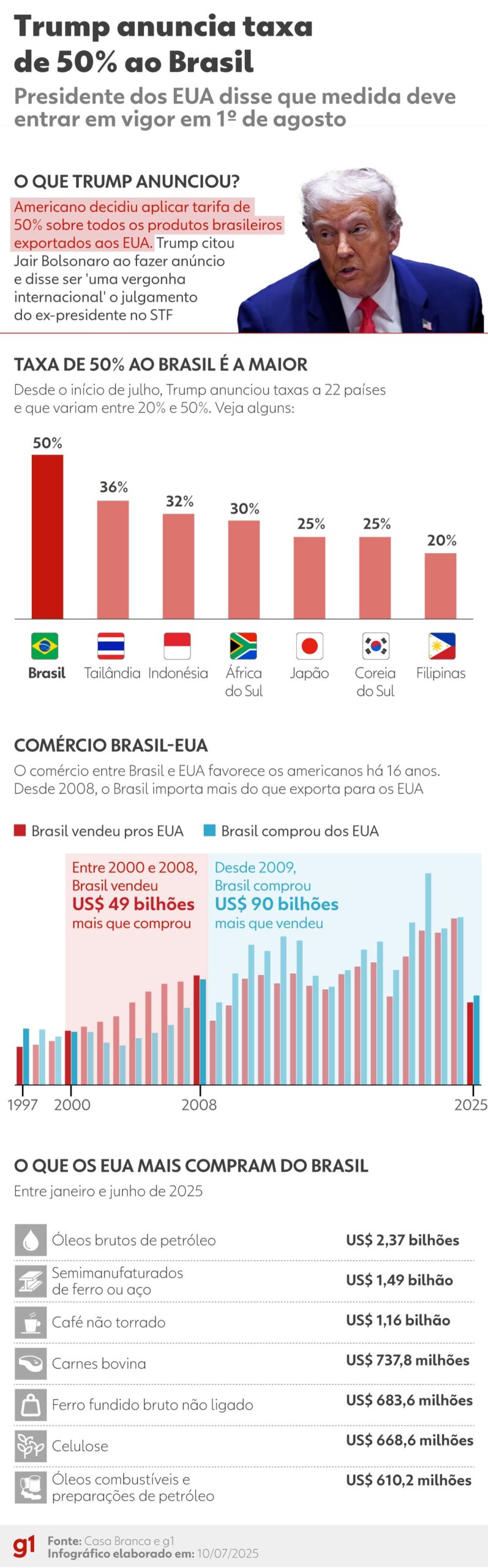 Trump anunciou tarifaço após cúpula do Brics e pegou diplomacia do Brasil de surpresa; entenda