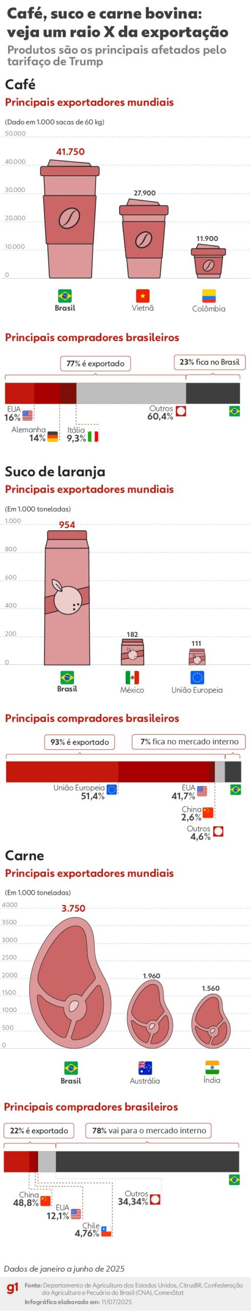 ‘Nossos frigoríficos já estão parando de produzir carne destinada aos EUA’, diz associação