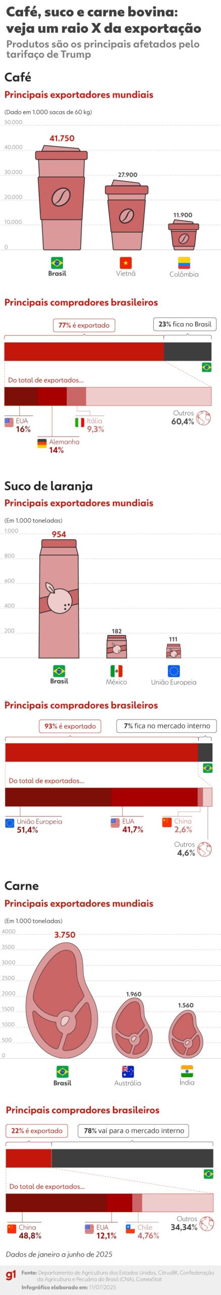 CNA diz que economia do Brasil é afetada por ‘crises políticas pessoais’