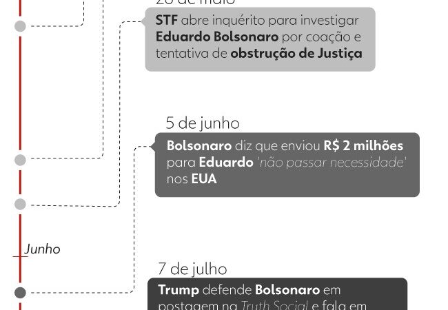 Ida de Eduardo aos EUA desencadeou tornozeleira em Bolsonaro: veja linha do tempo da crise