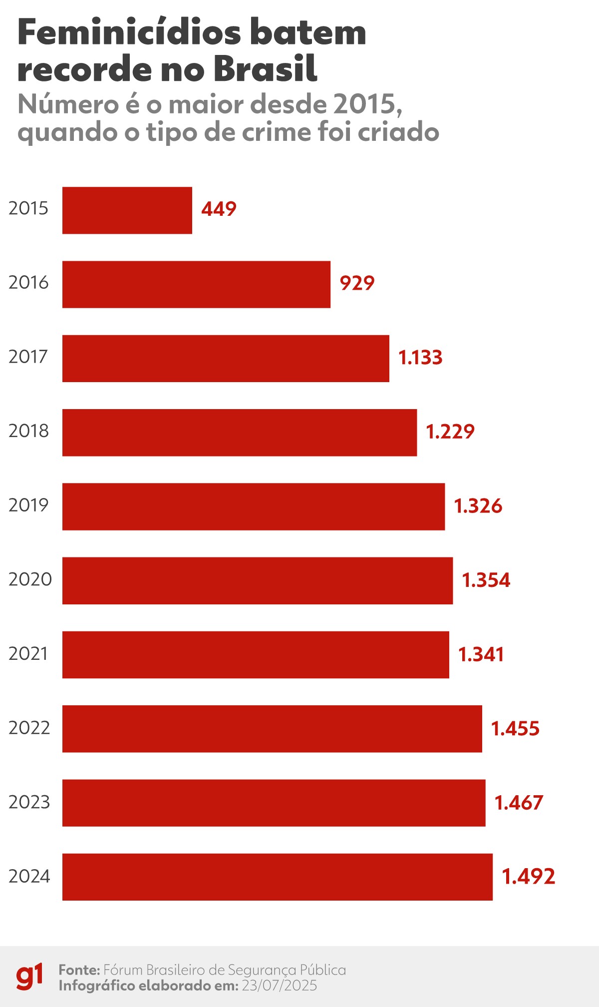Feminicídios e mortes de crianças e adolescentes crescem em meio a queda da violência no Brasil, mostra Anuário da Segurança