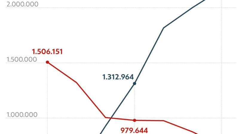 Roubos caem e golpes crescem em 2024, aponta Anuário de Segurança