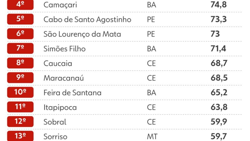 Veja ranking das 20 cidades e dos estados mais violentos, segundo dados do Anuário de Segurança Pública