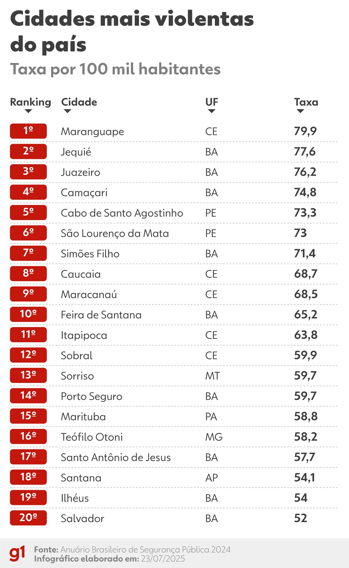 Veja ranking das 20 cidades e dos estados mais violentos, segundo dados do Anuário de Segurança Pública