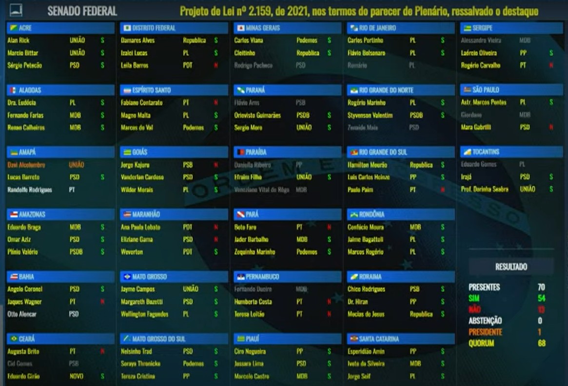 ‘PL da Devastação’: veja como a Câmara votou projeto que flexibiliza regras ambientais
