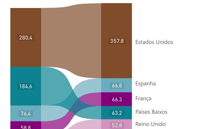 Tarifaço de 50% ao Brasil eleva custos para famílias e afeta empresas norte-americanas, dizem Câmaras de Comércio