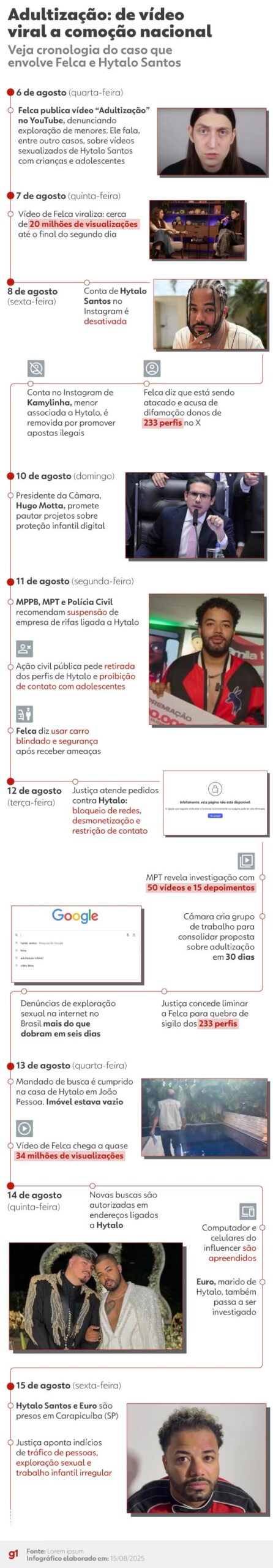 Felca, Hytalo e adultização: como caso foi de vídeo viral a projeto de lei e prisão em 10 dias? Entenda passo a passo