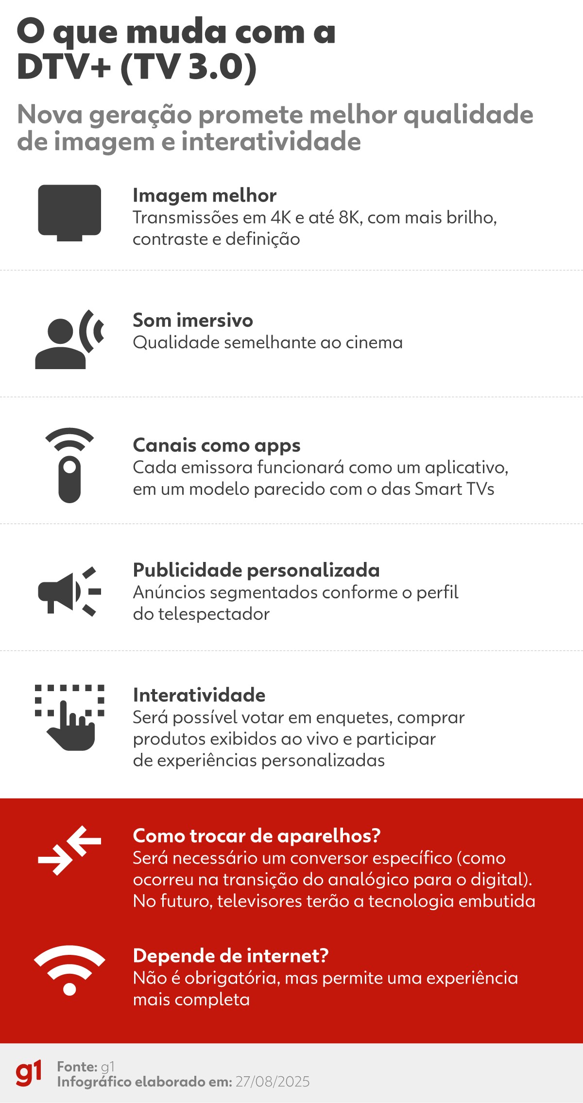 Televisão aberta, gratuita e interativa é ‘principal propósito’ da TV 3.0, diz ministro das Comunicações