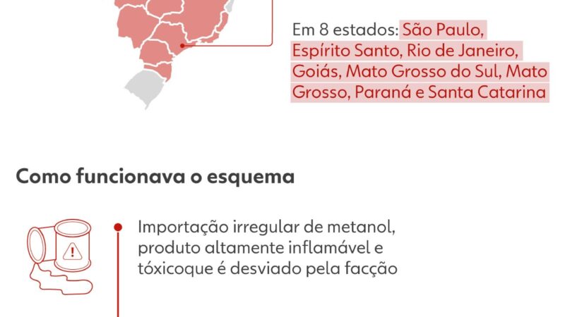 Usinas de cana-de-açúcar manifestam apoio à megaoperação contra crime organizado no setor de combustíveis