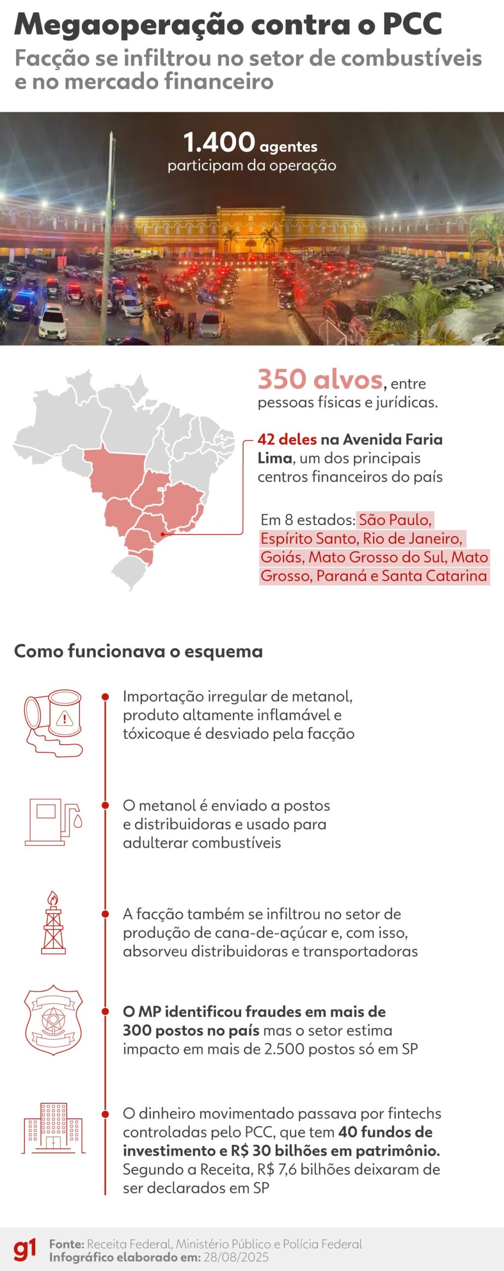 Usinas de cana-de-açúcar manifestam apoio à megaoperação contra crime organizado no setor de combustíveis