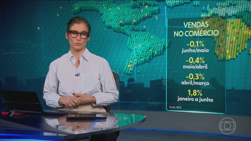 Vendas no comércio recuam 0,1% em junho, terceiro mês seguido sem crescimento