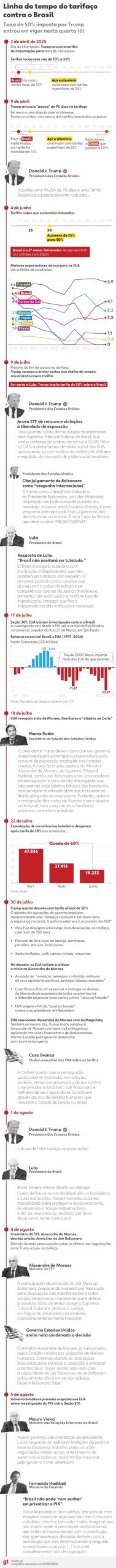 INFOGRÁFICO mostra a linha do tempo do tarifaço dos EUA ao Brasil