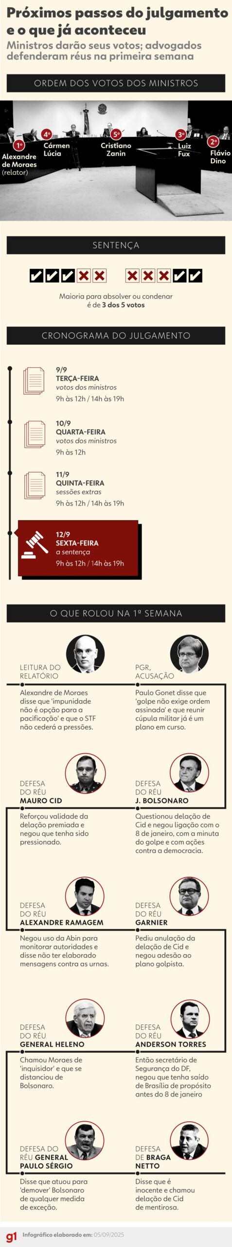Trama golpista: placar de eventuais condenações influencia possibilidade de recursos; entenda