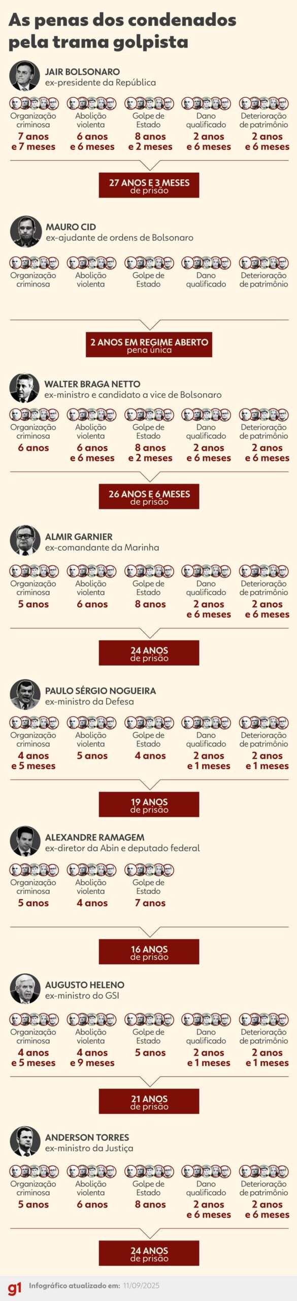 Data de prisão, recursos, inelegibilidade: veja perguntas e respostas sobre a condenação de Bolsonaro