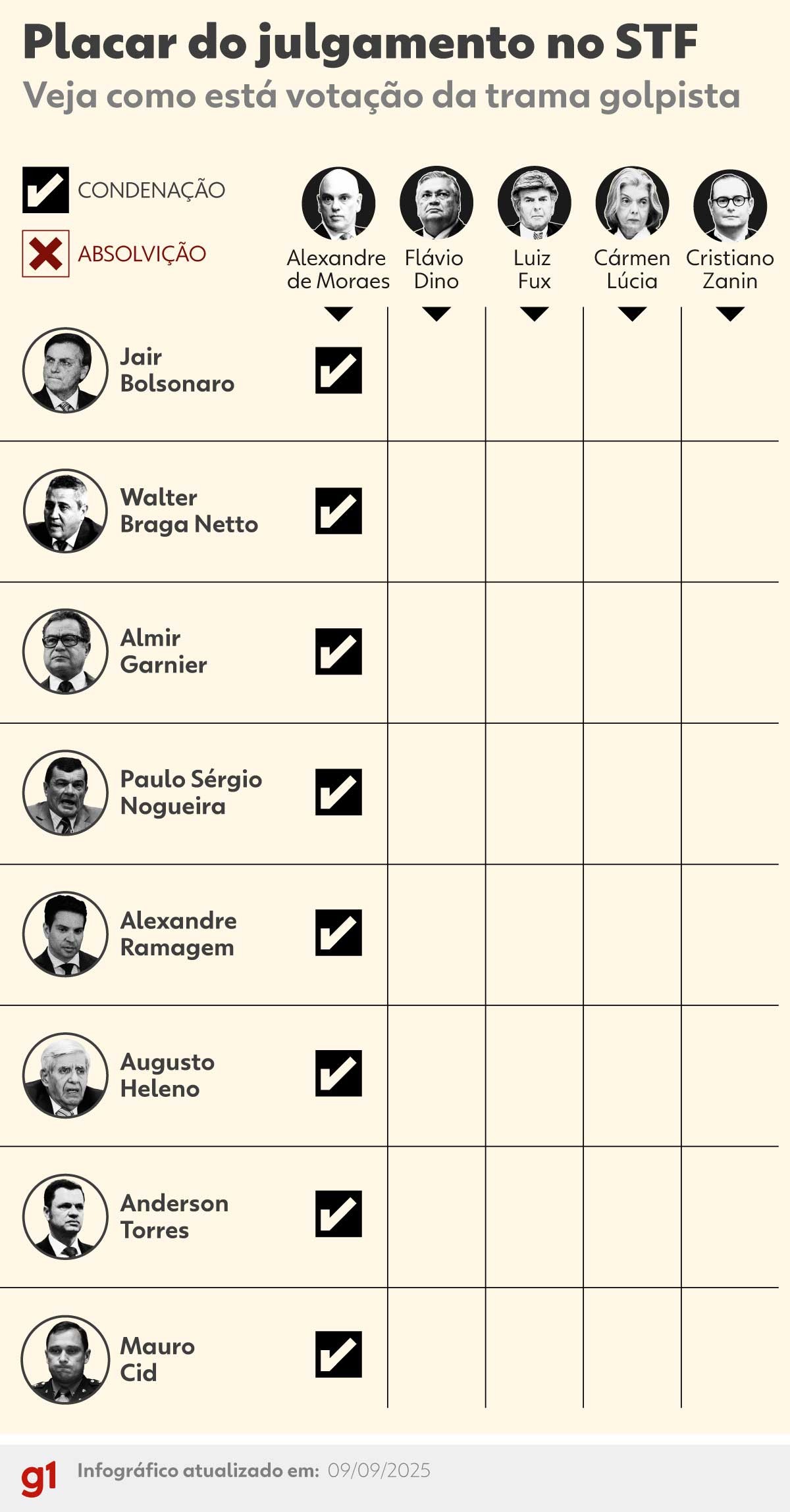 Placar do julgamento da trama golpista: veja como votaram os ministros