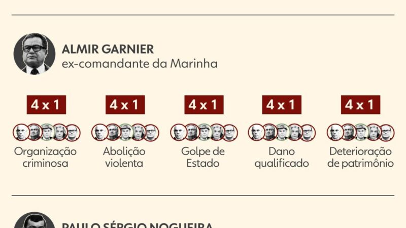 ‘Chance zero de prevalecerem’ embargos infringentes de Bolsonaro, avaliam ministros do STF