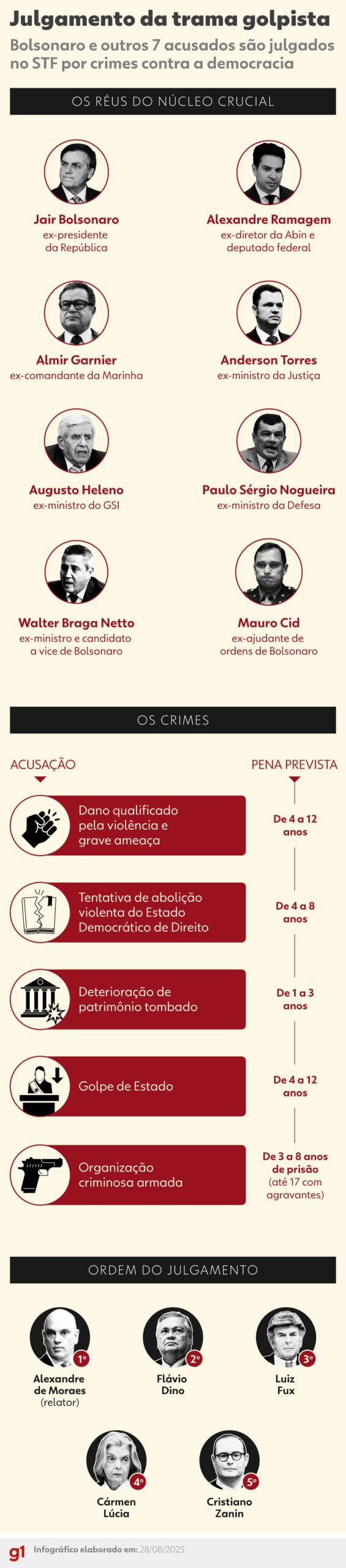 STF retoma julgamento de Bolsonaro e demais réus nesta quarta, acompanhe ao vivo