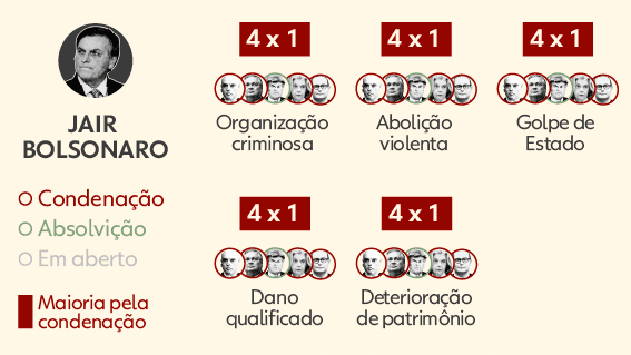 Trama golpista: governistas veem fortalecimento da democracia e oposição reforça campanha por anistia