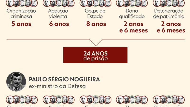 Bolsonaro entra com recurso no STF, diz que teve a defesa cerceada e pede redução da pena