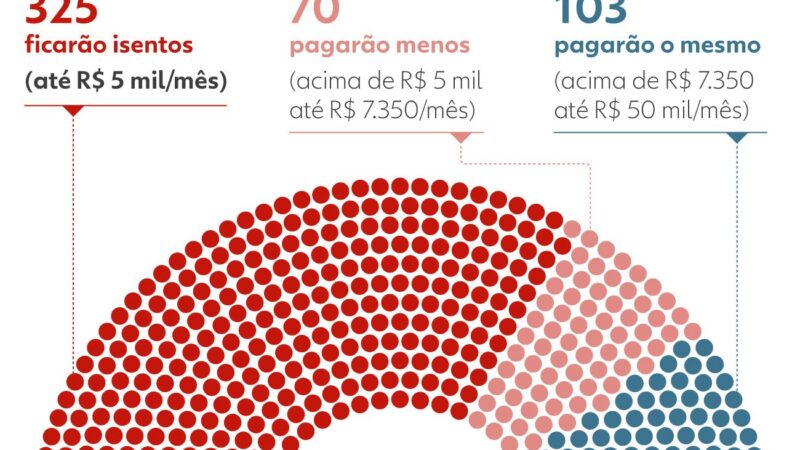 Congresso vai votar proposta que permite que isenção do IR para quem ganha até R$ 5 mil valha por tempo indeterminado