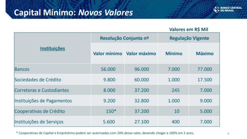 Banco Central publica norma para acabar com ‘contas-bolsão’ usadas pelo crime organizado para lavar dinheiro