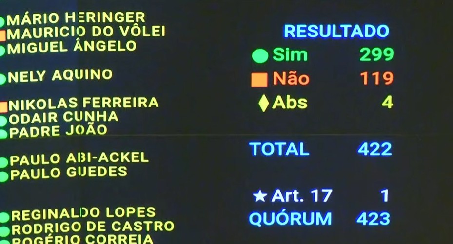 Câmara aprova projeto que aumenta salários de servidores públicos do Judiciário: como votaram partidos e deputados